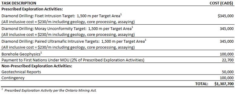 Proposed Phase 2 Exploration Program and Budget