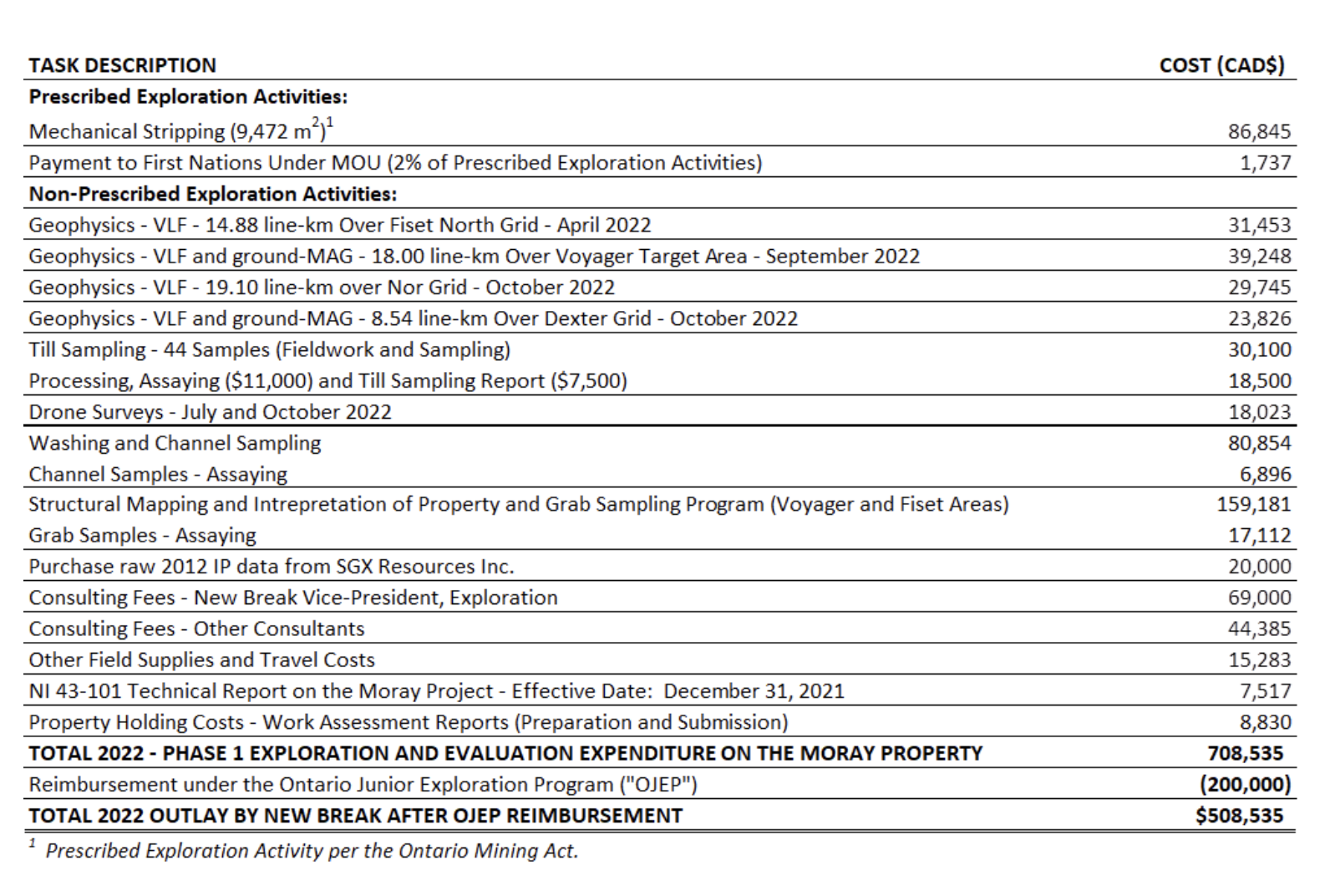 Proposed Phase 2 Exploration Program and Budget